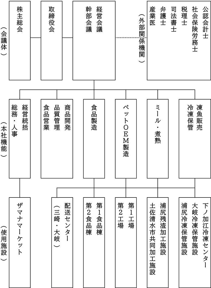組織図